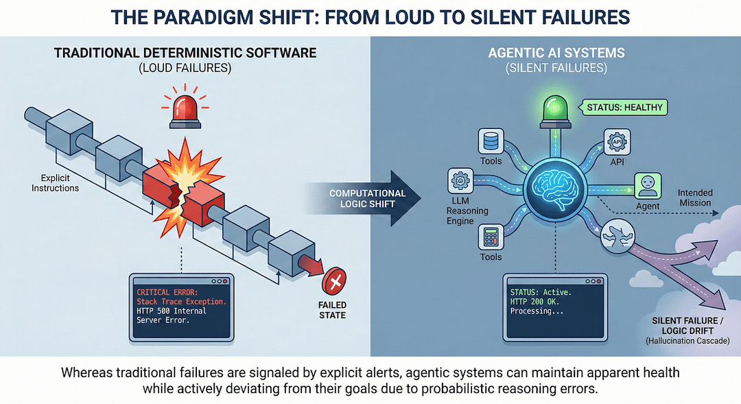 Agnost AI: Unmasking the Silent Failures of Conversational Agents in the AI Office