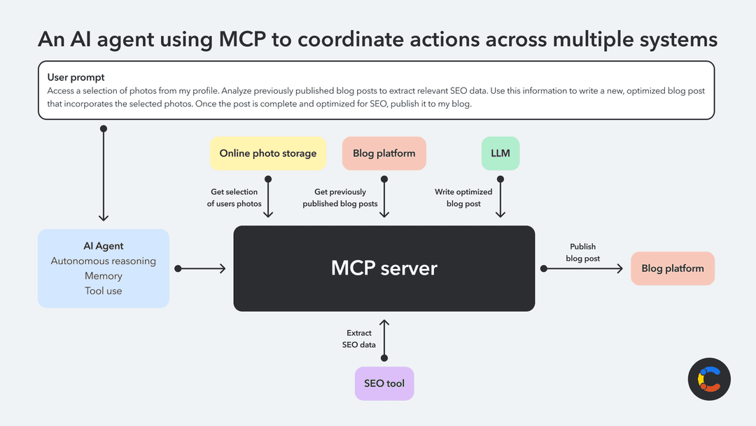 Articos MCP: Unlocking Contextual Intelligence and Action for AI Agents