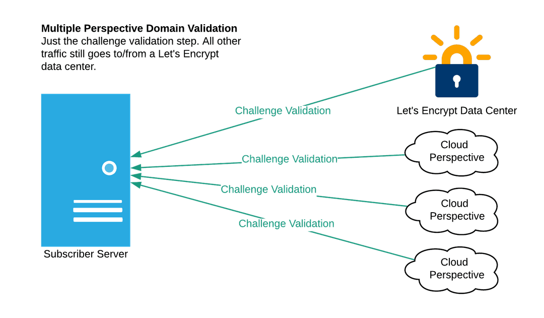 Let's Encrypt Enhances Digital Trust by Adding Two Additional Remote Perspectives for Domain Validation